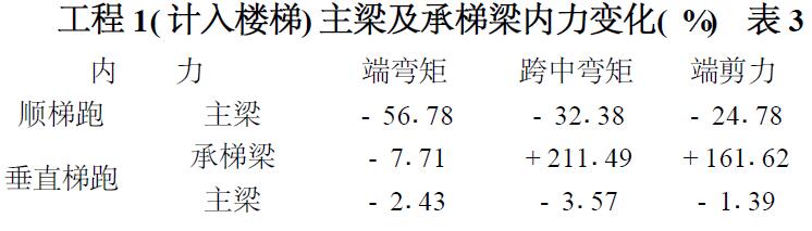 表3 工程1( 計入樓梯) 主梁及承梯梁內(nèi)力變化( %)