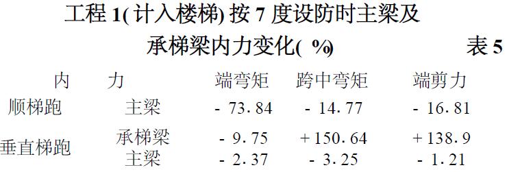 表5 工程1( 計入樓梯) 按7 度設(shè)防時主梁及 承梯梁內(nèi)力變化( %)