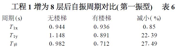 表6 工程1 增為8 層后自振周期對比( 振型)