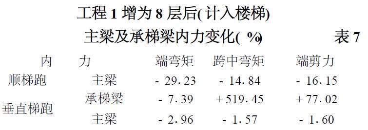 表7 工程1 增為8 層后( 計入樓梯) 主梁及承梯梁內(nèi)力變化( %)