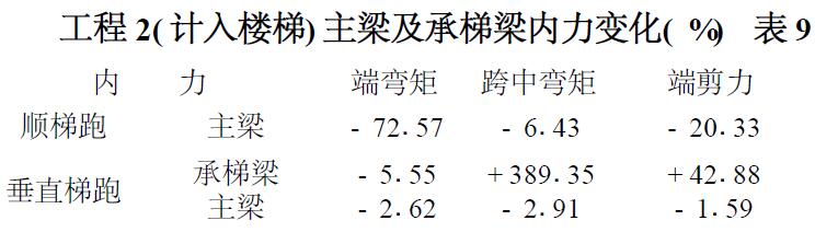 表9 工程2( 計入樓梯) 主梁及承梯梁內(nèi)力變化( %)